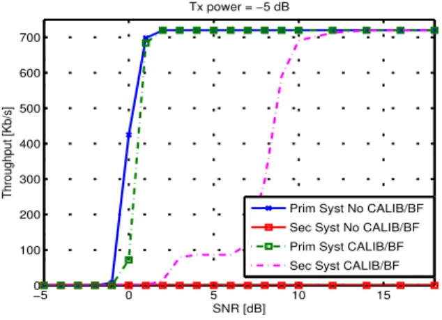 Figure 6: Observation of throughput/SNR for cal- cal-ibration BF and no BF, with a transmission power
