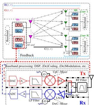 Fig. 2 illustrates the RF basic components encountered in TDD MU-MIMO which generate perturbations like antenna gain imbalance, frequency error, noise from analog to digital converters, etc