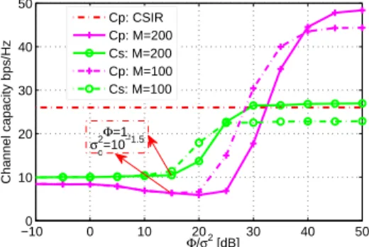 Fig. 8. PU/SU DL capacity according to Φ p /σ c 2 (the calibration error), with L = K = 4 and SNR = 20dB, σ 2 e = 10 −3 , Φ p = Φ s = 1.