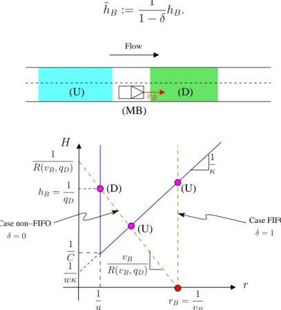 FIGURE 2 Moving bottleneck graphical solution in Lagrangian-space coordinates, for a triangular Hamiltonian or headway-pace FD H(r) defined in (5) with r the pace, and for  dif-ferent values of the capacity drop parameter δ