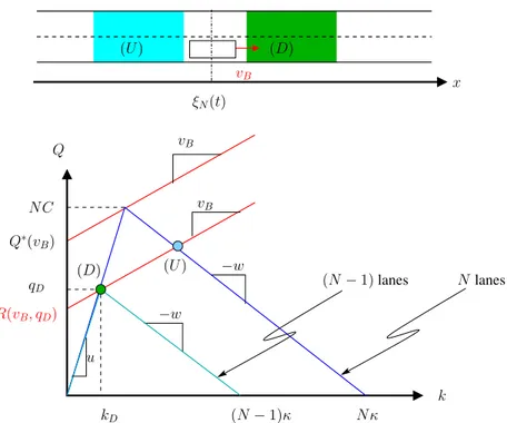 FIGURE 1 Moving bottleneck graphical solution in Eulerian coordinates, for a triangular Hamiltonian or flow-density FD defined as Q(k) = min {uk, w(κ − k)}, with k the density.