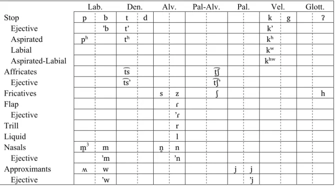 Table 1. Consonant phonemes in San Ildefonso Tultepec Otomi, Northern Otomi. 