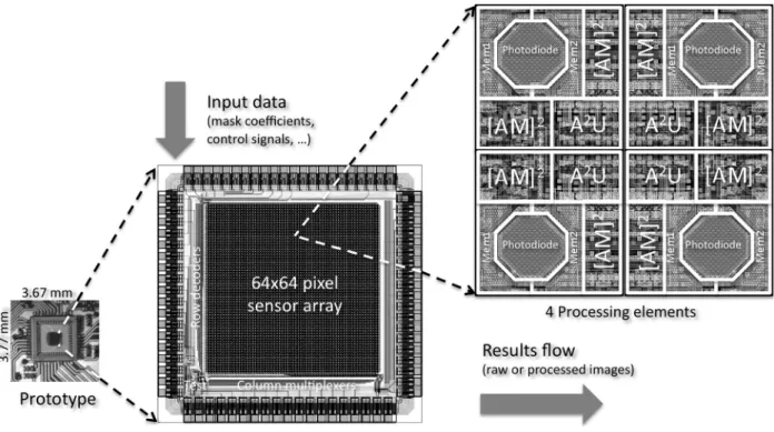 Fig. 1. Overview of the image sensor with a processor-per-pixel array