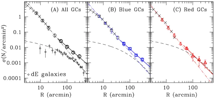 Figure 4: Radial number density profiles for the globular clusters in Virgo, obtained after mask- mask-ing out a circular region (radius &lt; 5R 25 ) for each galaxy in the Virgo galaxy catalog except for M87 to remove globular clusters in galaxies