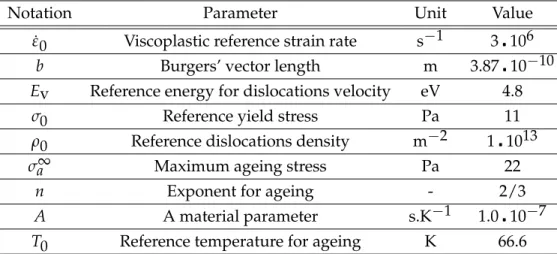 Table 1: Parameters, units and values used in the model 3.3.1 Strain softening (repeated yield drop)