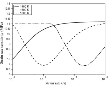 Figure 8: Strain rate sensitivity as a function of strain rate, for different temperatures.