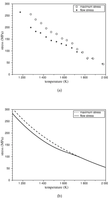 Figure 10: Evolution of maximum stress and flow stress with temperature for a given strain rate of 2.33  10 − 5 s − 1 : experiments from [Guerin, 1973] (a) and model (b).