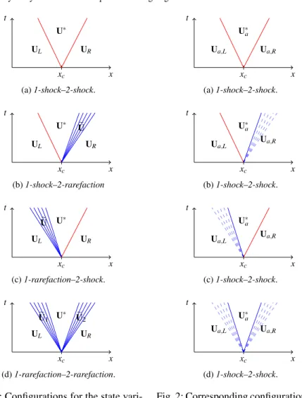 Fig. 1: Configurations for the state vari- vari-able U. xtxcUa,LU∗aUa,R(a)1-shock–2-shock.xtxcUa,LU∗aUa,R(b)1-shock–2-shock.xtxcUa,LU∗aUa,R(c)1-shock–2-shock.xtxcUa,LU∗aUa,R(d)1-shock–2-shock.