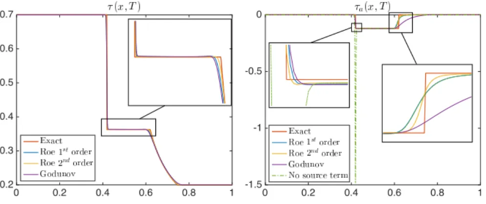 Fig. 3: Test case: 1-shock - 2-rarefaction, ∆x = 10 −3