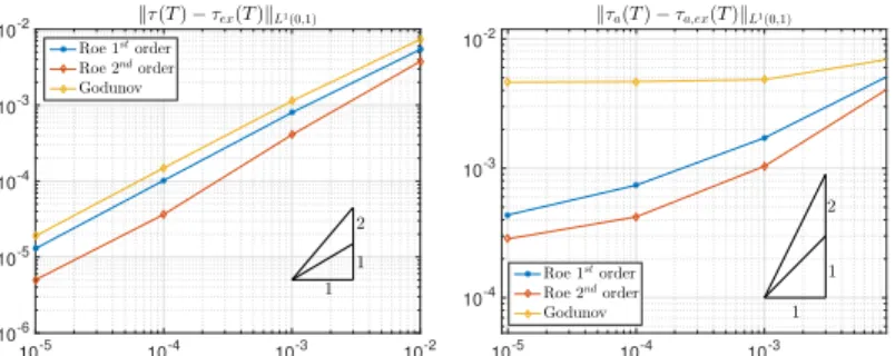 Fig. 4: Convergence results for test case 1-shock - 2-rarefaction.