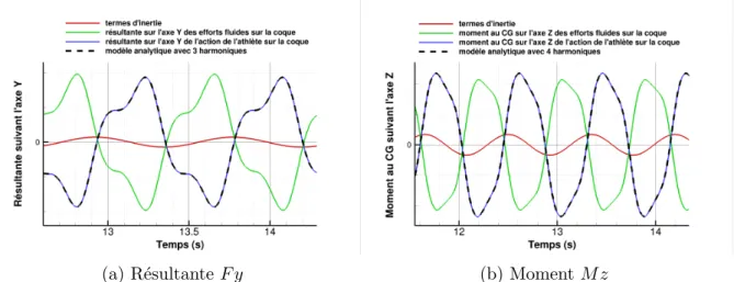 Figure 13 – Visualisation des termes d’inertie, des effort fluides sur la coque, de l’action globale de l’athl` ete sur la coque et de sa reconstruction analytique pour la r´ esultante suivant l’axe Y et le moment au centre de gravit´ e suivant l’axe Z.
