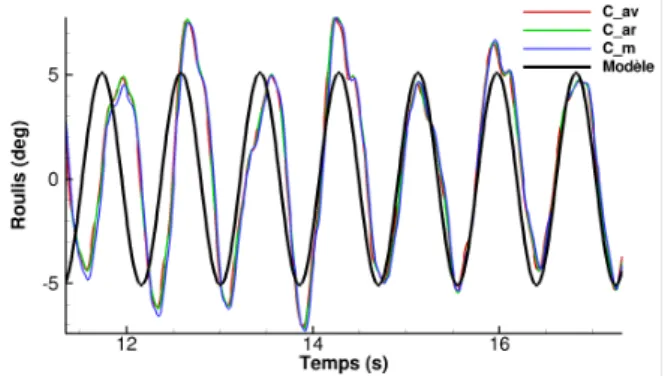 Figure 4 – Mod´ elisation du roulis.