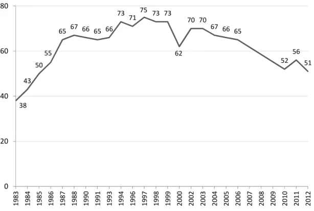 Figure 2. FN’s economic positions: 1973-2012 *