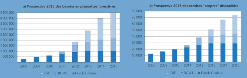 Fig. 1 : estimation a) de l'évolution de la demande en plaquettes forestières et b) de l’évolution des cendres propres produites jusqu'en 2015 (en tonnes par an) 