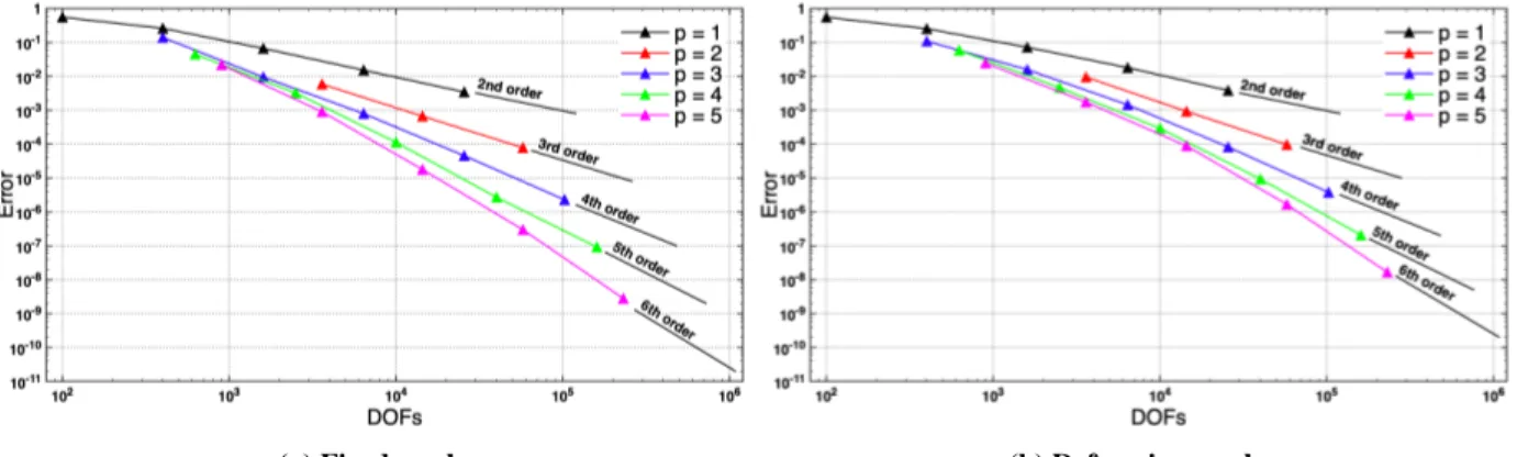 Fig. 7 Convergence analysis, L2 error of internal energy