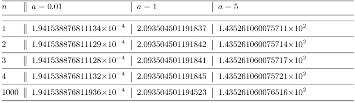 TABLE I. Calculated numerical energy values, for different values of the initial condition amplitude a, and for particular values of the time step n, using a finite difference discretization.