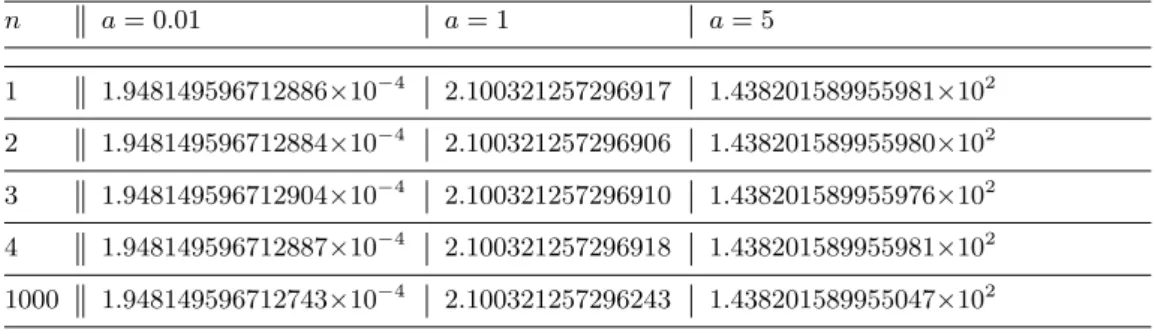 TABLE II. Calculated numerical energy values, for different values of the initial condition amplitude a, and for particular values of the time step n, using a Fourier discretization