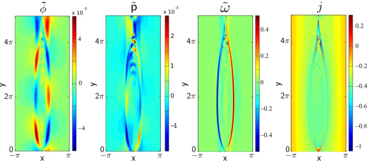 FIG. 14. D 0 ¼ # 0:45: Snapshots of fluctuations at t ¼ 42 125s A . From left to right: / ~ and p ~ (removing harmonics m ¼ 0 and m ¼ 1), vorticity and current.