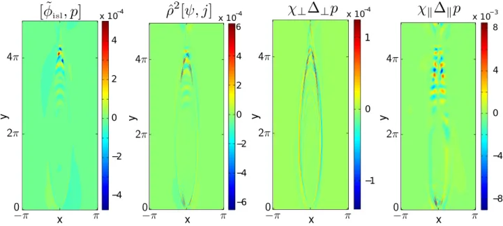 FIG. 15. D 0 ¼ # 0:45: Snapshots of dominant contributions in pressure equation at t ¼ 42 125s A in island rotating frame.