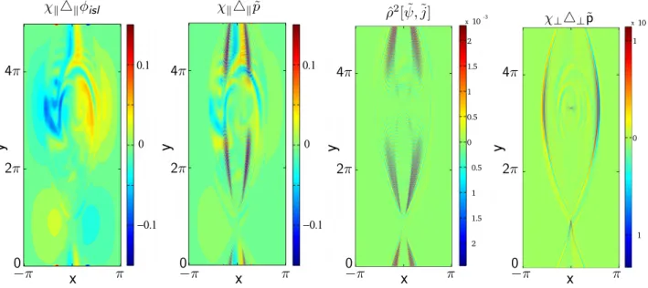FIG. 4. D 0 ¼ 4:02; t ¼ 10 5 s A . Dominant parallel and perpendicular contributions in the pressure equation.