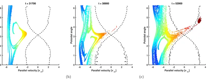 Figure 11: Position of particles in (v k , θ) space at three different instants: before (left), just after (middle) and well after (right) the nonlinear saturation of the EGAM.