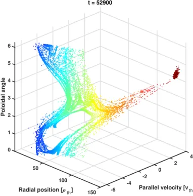 Figure 12: Three dimensional view of the position of test gyro-centres in phase space well after the nonlinear saturation of the EGAM.