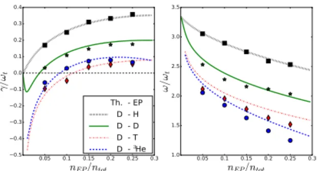 Figure 1: Frequency (left) and growth rate (right) of EGAM as predicted in [2] (lines) and as measured from Gysela simulations (symbols)