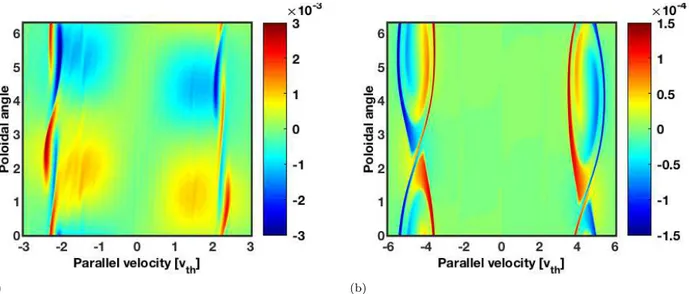 Figure 4: Snapshots of the perturbed distribution function for the simulation n EP = 0.02n eq for thermal (left panel) and energetic (right panel) particles as a function of the parallel velocity and the poloidal angle, for µ ≈ 0.