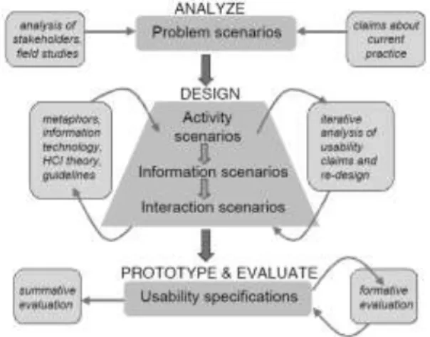 Figure 1. An overview of the scenario-based design (SBD)  framework (from Rosson &amp; Carroll [19])