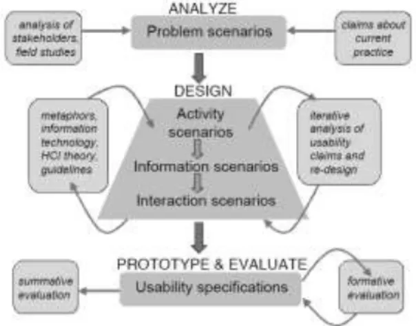 Figure 1. An overview of the scenario-based design (SBD)  framework (from Rosson &amp; Carroll [19])