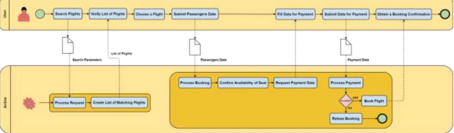 Figure 4 presents the BPMN model for the case study. At the  top, in the first lane, we have the set of activities performed  by  users
