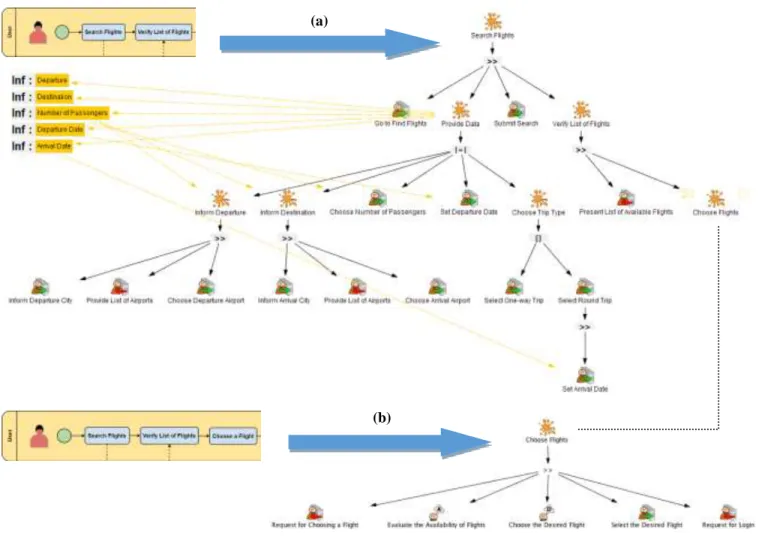 Figure 5. Mapping BPMN business activities to HAMSTERS user's tasks.