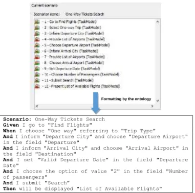 Figure 6. Scenarios being extracted from task models and then  being formatted by the ontology as User Stories