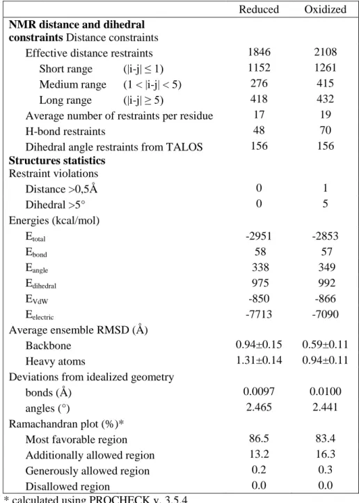 Table S1: NMR and refinement statistics for Dtrx structures.  Structural statistics and restraint  violations of the 20 selected structures representative of Dtrx in solution at pH 5.7 and 290K