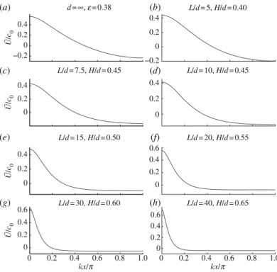 Figure 1. Horizontal velocity at the free surface.