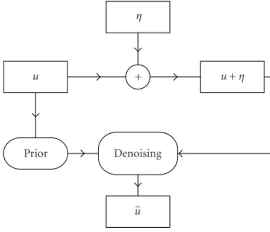Figure 1: Block diagram of image denoising process.