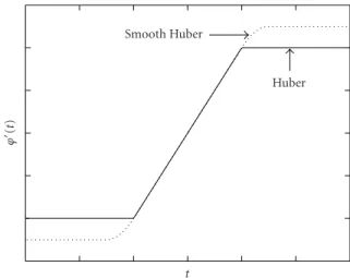 Figure 5: Huber influence function and its smooth version.