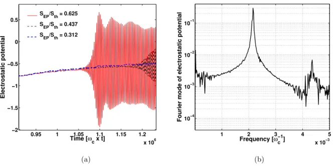 FIG. 7: (Left) Time evolution of the flux-surface averaged electrostatic potential for the three simulations