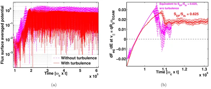 FIG. 9: (Left) Time evolution of the flux-surface averaged electrostatic potential with (solid red line) and without (dashed magenta line)