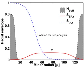 FIG. 1: Radial envelope of thermal source (dashed blue line), energetic particle source (red line) and buffer region (shadowed area)