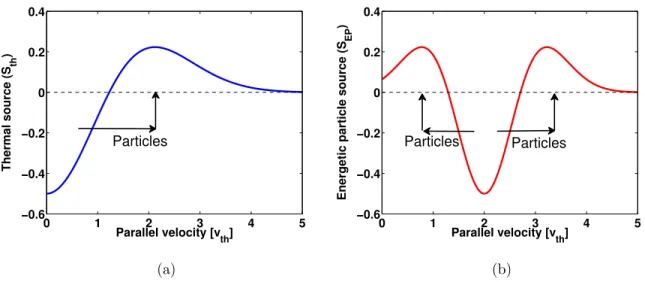 FIG. 2: Schematic view of the thermal (left) and energetic particle (right) sources as a function of the velocity and parallel velocity, respectively.