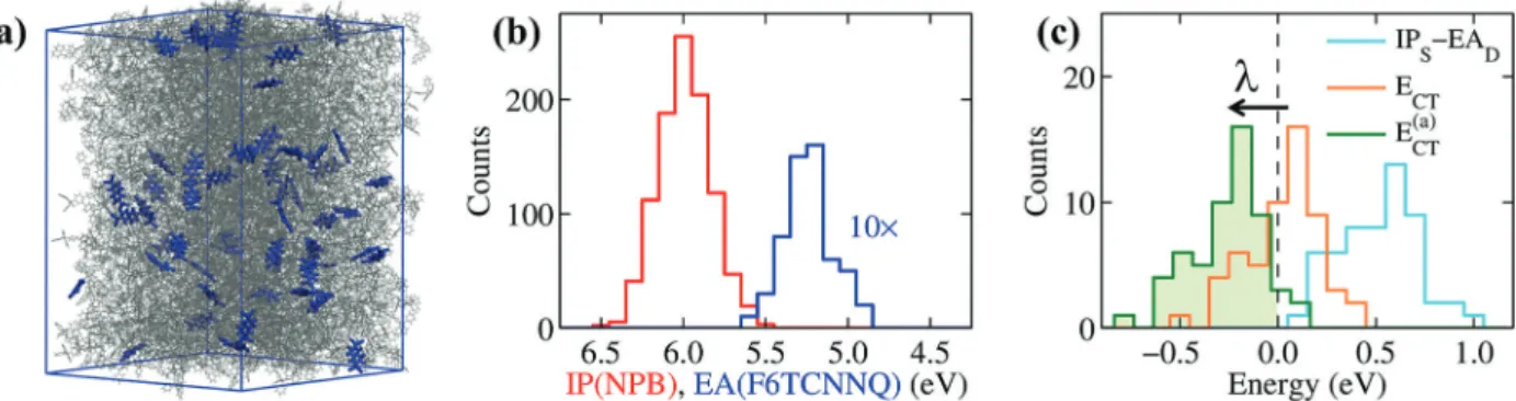 Fig. 5 Illustration of the elementary steps of the p-doping process for a generic molecular semiconductor and of the electronic states involved with their relative energies