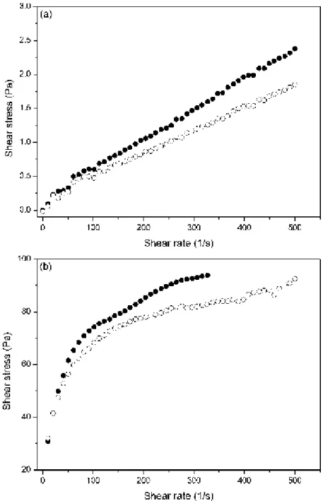 Figure  6.  Flow  curves  of  suspensions  containing  10  vol.%  of  iron  microparticles  dispersed  in 