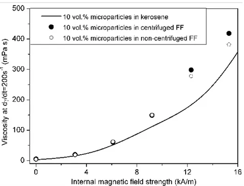 Figure 8. Viscosity at a shear rate of 200 s -1  as a function of the internal magnetic field  strength  for  bidisperse  MR  fluids