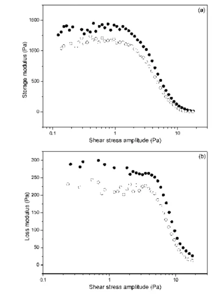Figure  8.  Storage  (a)  and  loss  (b)  modules  as  a  function  of  the  shear  stress  amplitude  of  oscillatory tests at the fixed stress frequency 1 Hz, for  suspensions containing 10 vol.% of the iron 