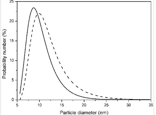Figure  1.  Particle  size  distribution  for  the  initial  (non-centrifuged)  ferrofluid  (dashed  line)  and  for the 3-hour/20000g centrifuged ferrofluid (continuous line).