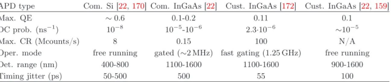 TABLE I. Compared performance of standard InGaAs [22] and Si-APDs [22, 170] for single photon detection as well as custom InGaAs-APDs [22, 159, 171–175]