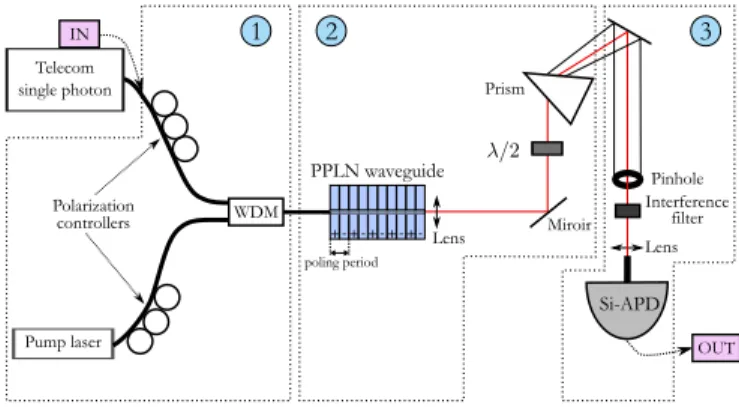 FIG. 12. General scheme for hybrid detection based on a sin- sin-gle photon source at a telecom wavelength, a pump laser, and an IO wavelength converter