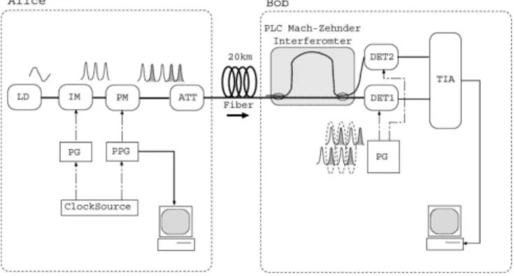 FIG. 3. Schematics of a performant QKD system based on faint laser pulses and a PLC circuit