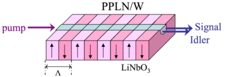 FIG. 4. Quasi-phase-matched parametric generation using a PPLN waveguide. Λ is the poling period which leads to having an additional grating-type K-vector in the phase-matching equation.